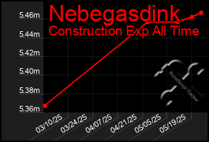Total Graph of Nebegasdink