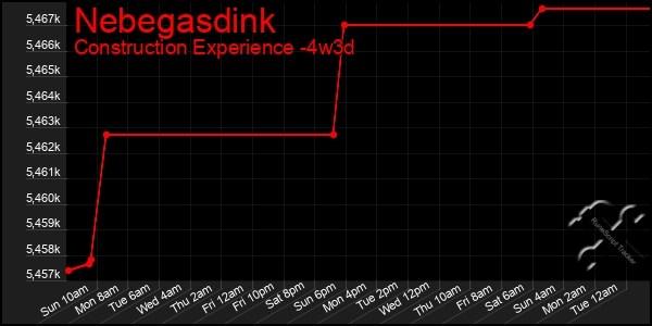 Last 31 Days Graph of Nebegasdink