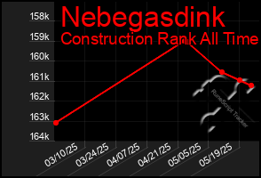 Total Graph of Nebegasdink
