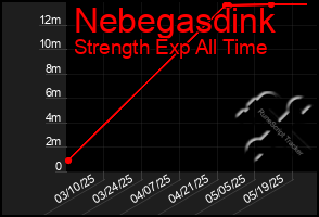 Total Graph of Nebegasdink