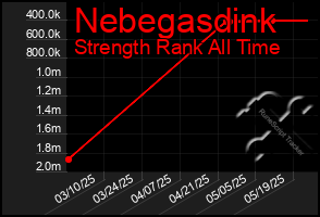 Total Graph of Nebegasdink