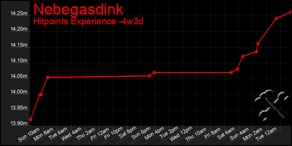 Last 31 Days Graph of Nebegasdink