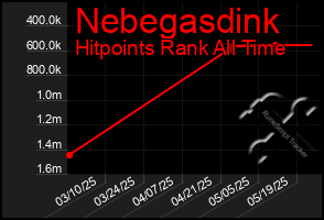 Total Graph of Nebegasdink