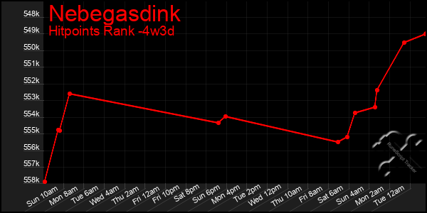 Last 31 Days Graph of Nebegasdink