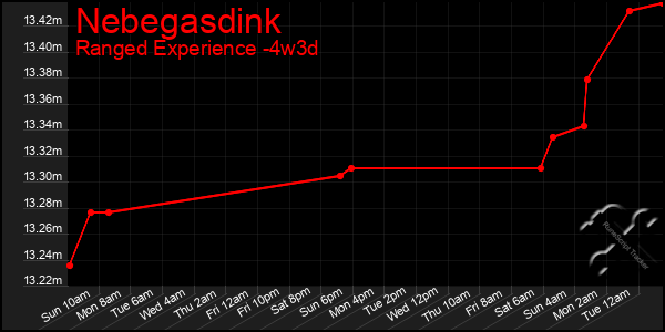 Last 31 Days Graph of Nebegasdink