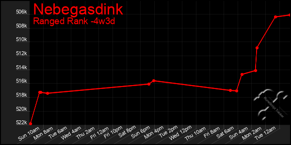 Last 31 Days Graph of Nebegasdink