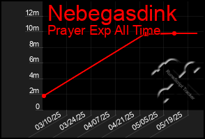 Total Graph of Nebegasdink