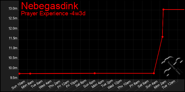 Last 31 Days Graph of Nebegasdink