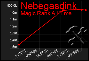 Total Graph of Nebegasdink