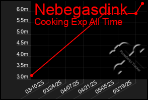 Total Graph of Nebegasdink