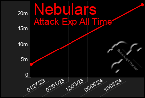 Total Graph of Nebulars