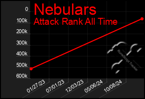 Total Graph of Nebulars