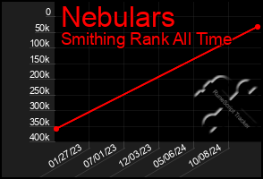 Total Graph of Nebulars