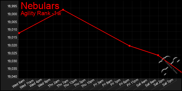 Last 7 Days Graph of Nebulars