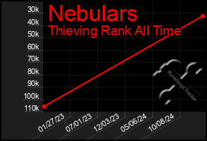 Total Graph of Nebulars