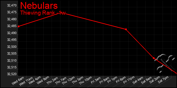 Last 7 Days Graph of Nebulars