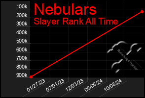 Total Graph of Nebulars