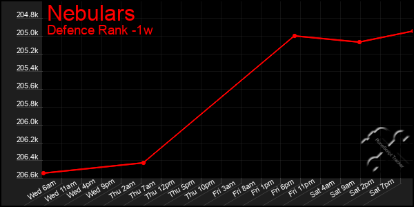 Last 7 Days Graph of Nebulars