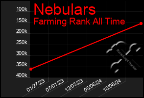 Total Graph of Nebulars