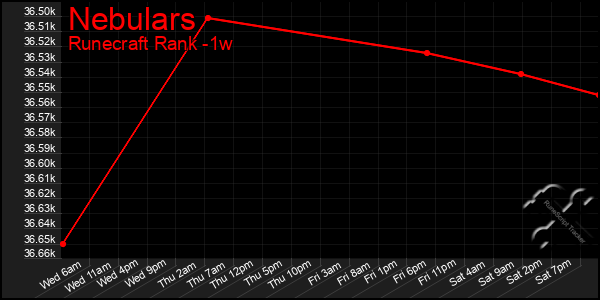 Last 7 Days Graph of Nebulars