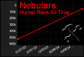 Total Graph of Nebulars