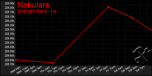 Last 7 Days Graph of Nebulars