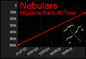 Total Graph of Nebulars