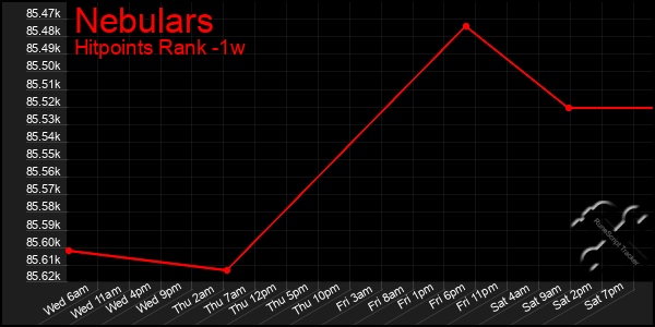 Last 7 Days Graph of Nebulars