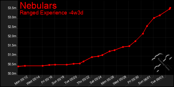 Last 31 Days Graph of Nebulars