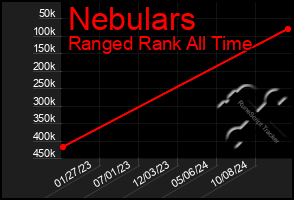 Total Graph of Nebulars