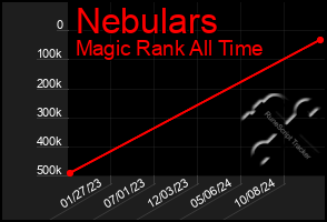 Total Graph of Nebulars