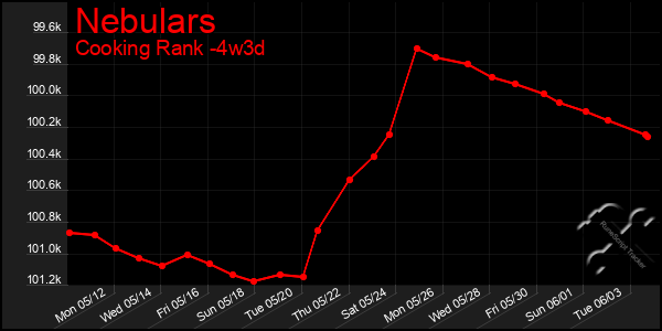 Last 31 Days Graph of Nebulars