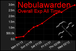 Total Graph of Nebulawarden