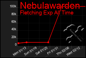 Total Graph of Nebulawarden