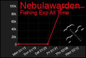 Total Graph of Nebulawarden