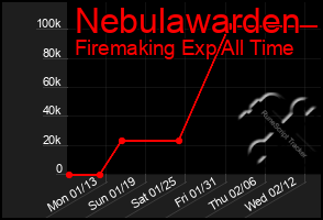 Total Graph of Nebulawarden