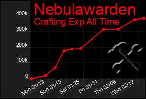 Total Graph of Nebulawarden