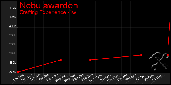 Last 7 Days Graph of Nebulawarden