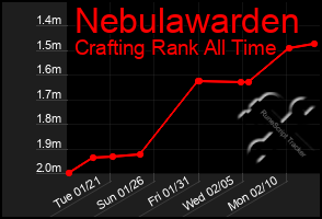 Total Graph of Nebulawarden