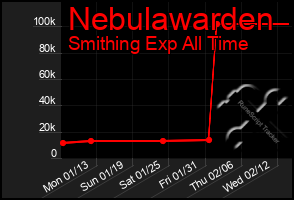 Total Graph of Nebulawarden