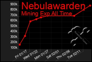 Total Graph of Nebulawarden