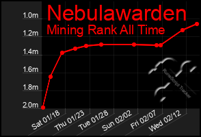 Total Graph of Nebulawarden