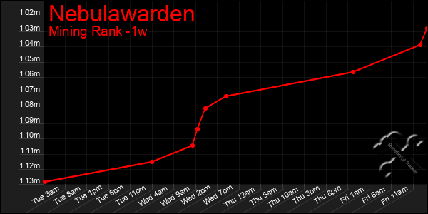 Last 7 Days Graph of Nebulawarden