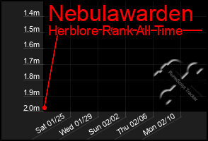 Total Graph of Nebulawarden