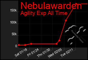 Total Graph of Nebulawarden