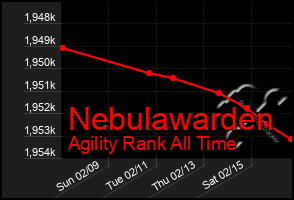 Total Graph of Nebulawarden