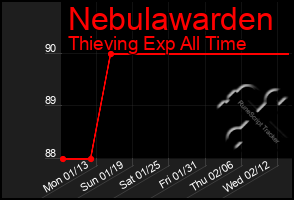 Total Graph of Nebulawarden