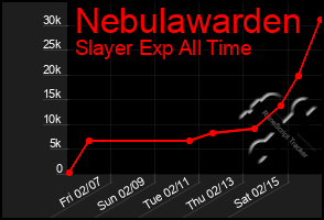 Total Graph of Nebulawarden