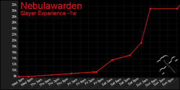 Last 7 Days Graph of Nebulawarden