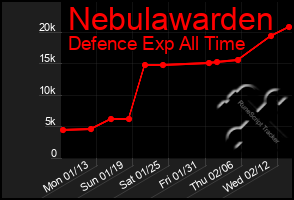 Total Graph of Nebulawarden